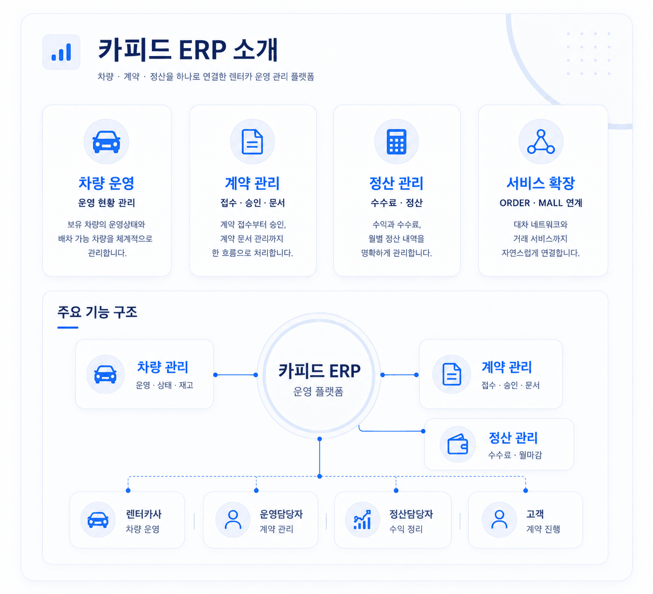 카피드ERP 차량 운영, 계약 관리, 정산 관리 소개 구조