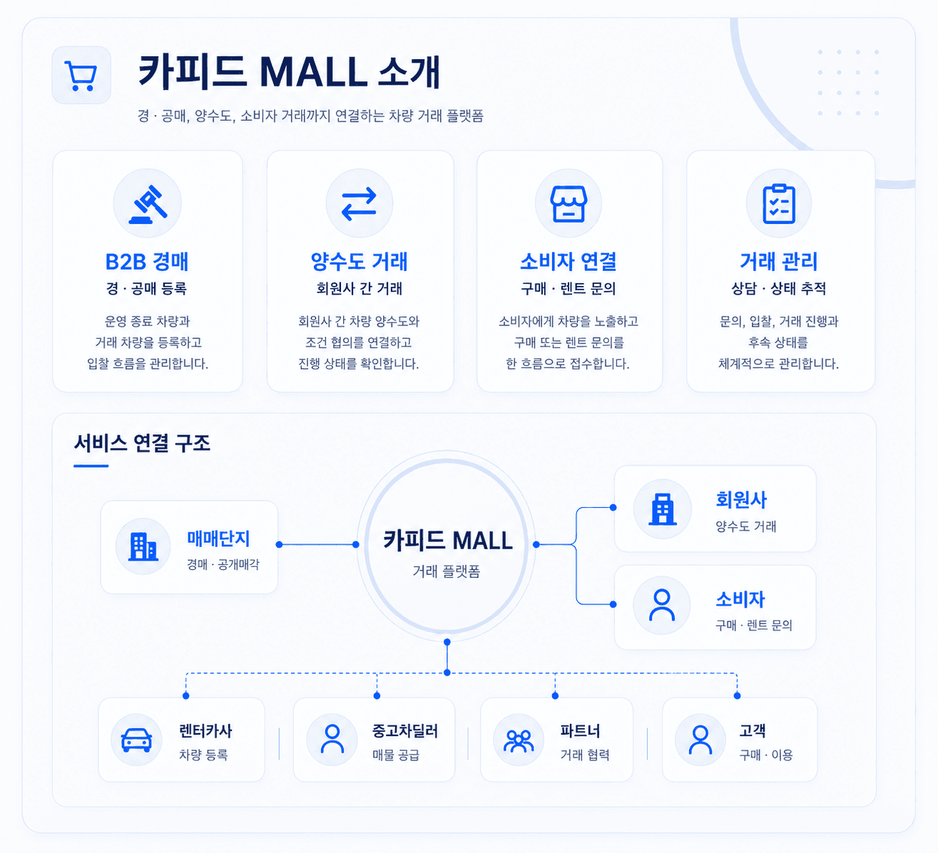 카피드몰 경매, 양수도 거래, 소비자 연결 소개 구조