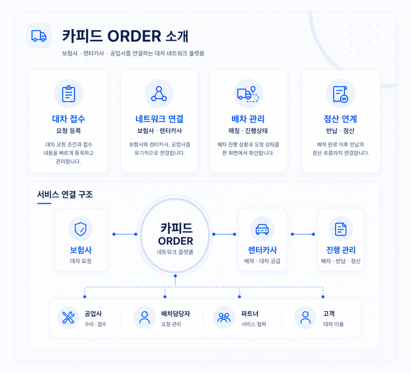 카피드오더 대차 접수, 네트워크 연결, 배차 관리 소개 구조
