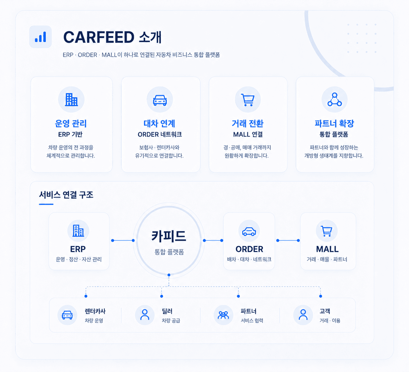 카피드 ERP, ORDER, MALL 통합 플랫폼 연결 구조